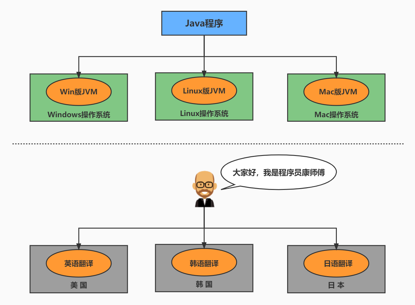 JVM 的跨平台性 JVM 的跨平台性