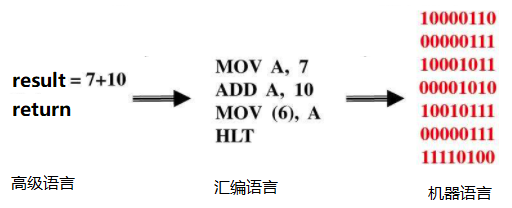 高级语言、汇编语言和机器语言的转换过程 高级语言、汇编语言和机器语言的转换过程