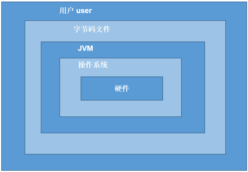 JVM 在计算机中的位置 JVM 在计算机中的位置