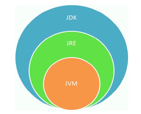 JDK、JRE 和 JVM 的关系 JDK、JRE 和 JVM 的关系