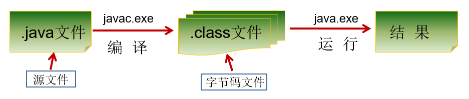 Java 程序开发三步骤 Java 程序开发三步骤