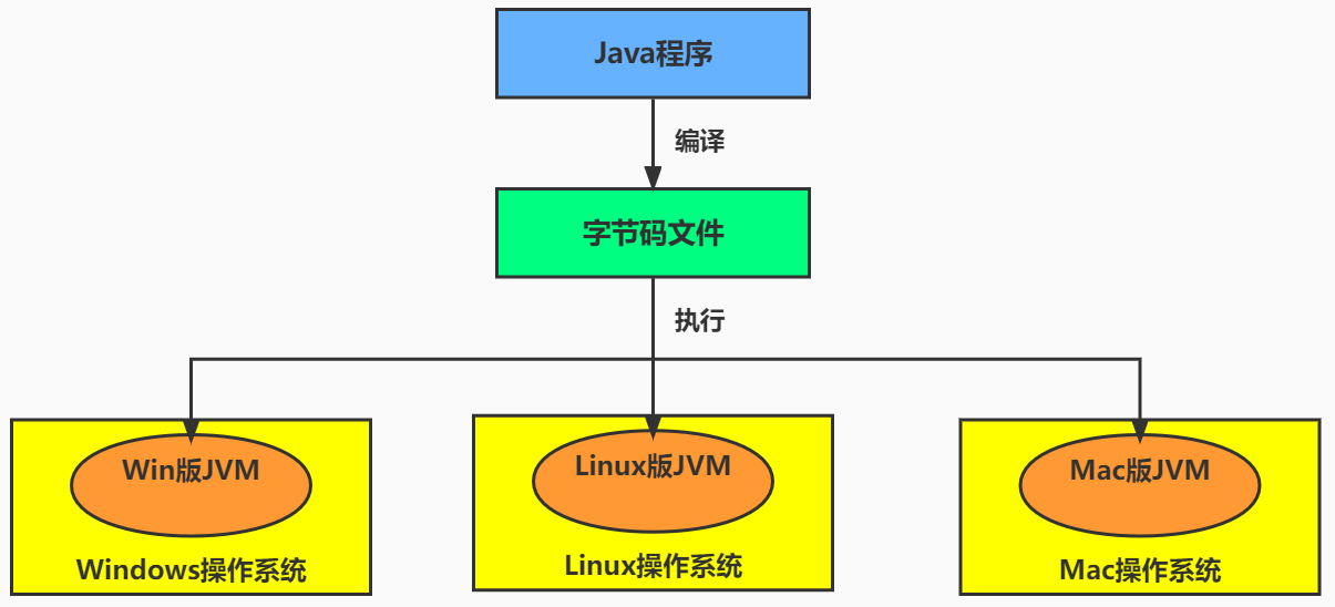 JVM 功能 1 - 实现 Java 程序的跨平台性 JVM 功能 1 - 实现 Java 程序的跨平台性