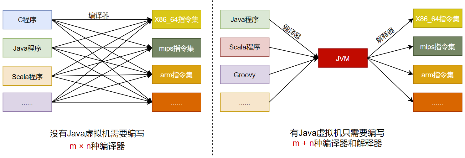 使用 JVM 前后对比 使用 JVM 前后对比