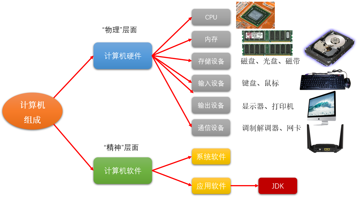 计算机组成(软件 + 硬件) 计算机组成(软件 + 硬件)