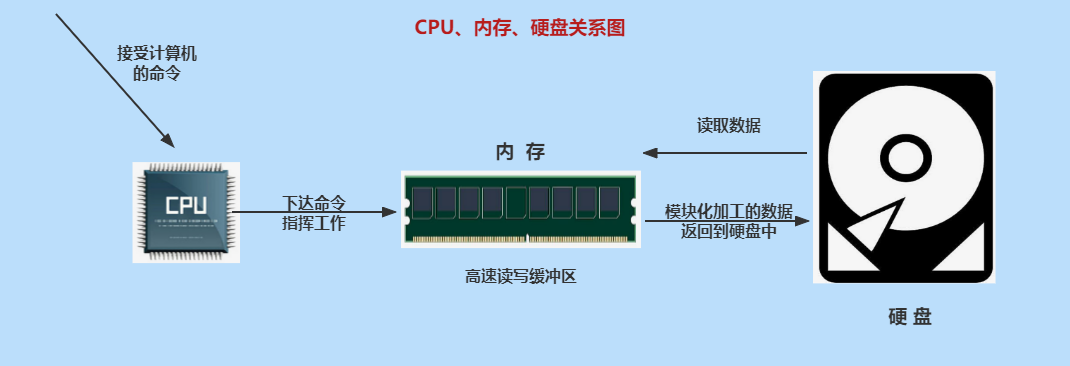 CPU、内存、硬盘关系图 CPU、内存、硬盘关系图