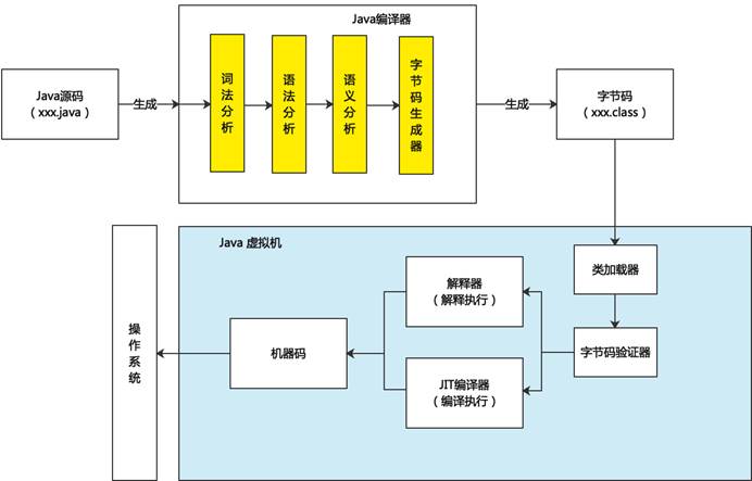 对于“Java 是一门半编译半解释型的语言”的说明 对于“Java 是一门半编译半解释型的语言”的说明