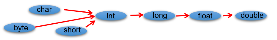 基本数据类型的转换规则 基本数据类型的转换规则