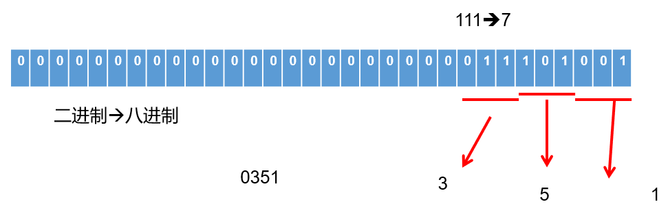 二进制转八进制计算方法 二进制转八进制计算方法