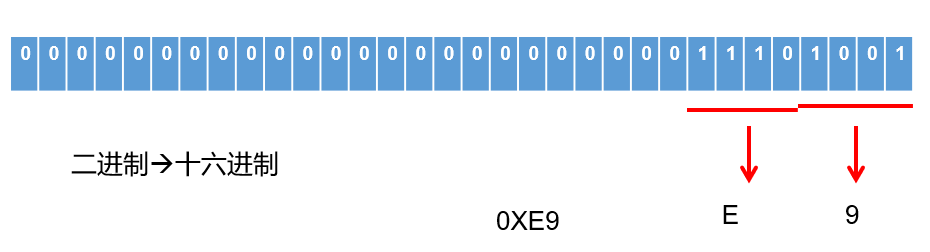 二进制转十六进制计算方法 二进制转十六进制计算方法