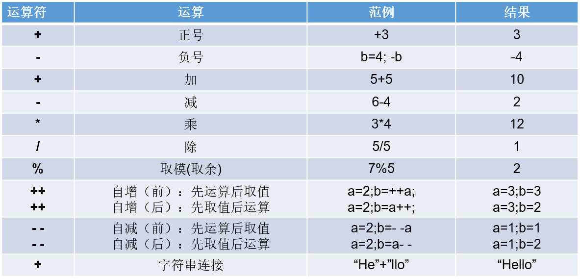 算术运算符说明 算术运算符说明