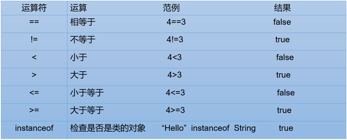 比较(关系)运算符说明 比较(关系)运算符说明