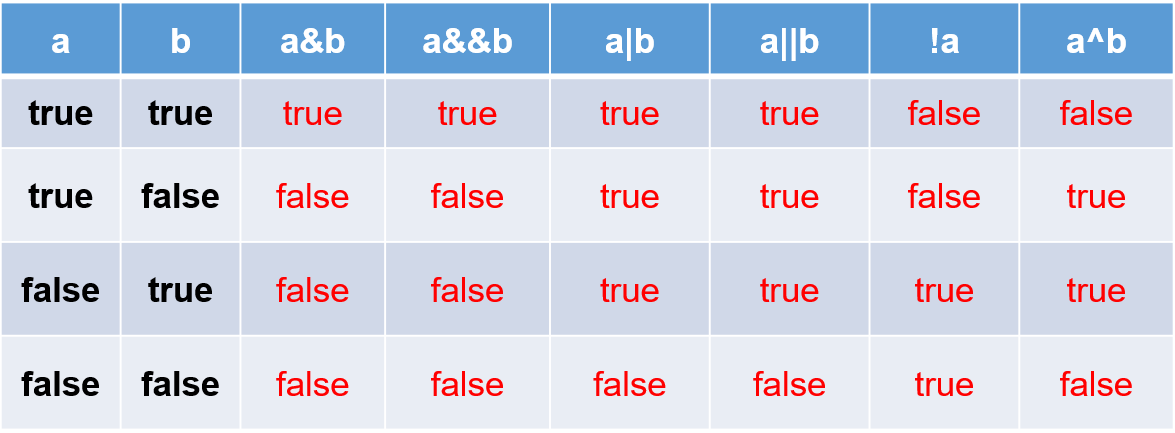 逻辑运算符说明 逻辑运算符说明