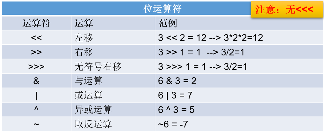 位运算符说明 位运算符说明