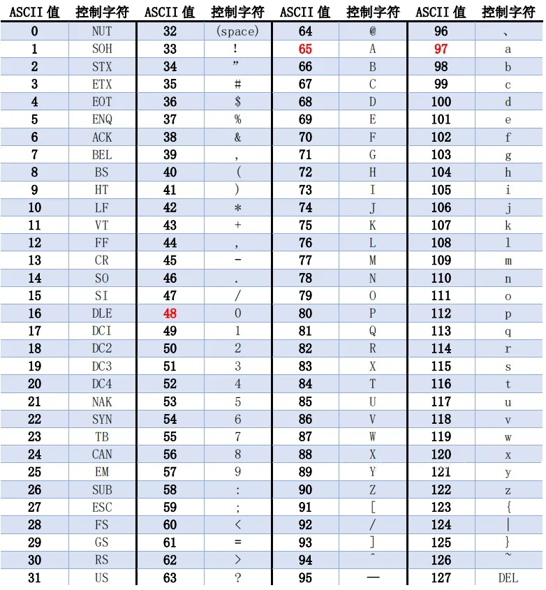 ASCII 码表 ASCII 码表